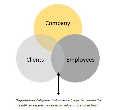 Marketing, Leadership, Business Development Process